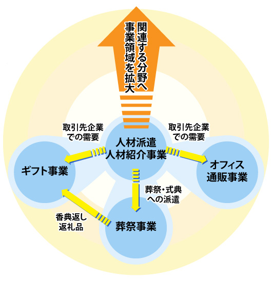 関連する分野へ事業領域を拡大