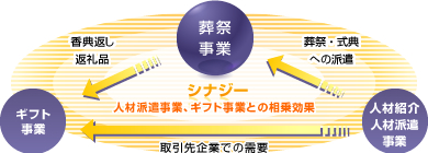 葬祭事業 シナジー 人材派遣事業、ギフト事業との相乗効果